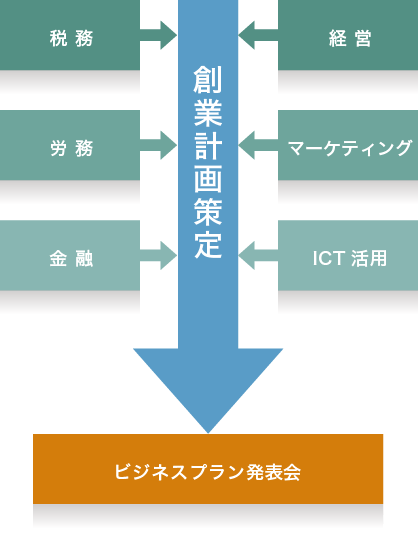 創業までの流れ