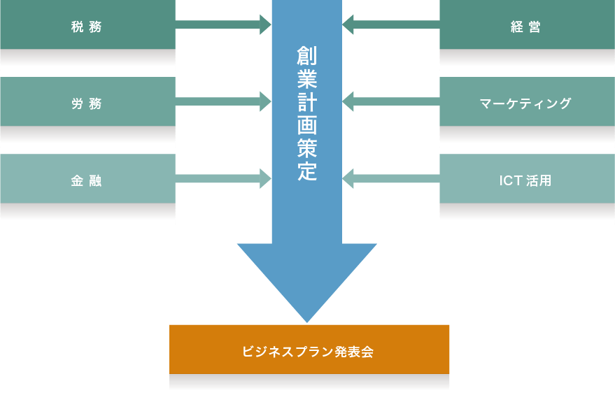 創業までの流れ