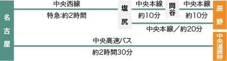 電車・バスで…