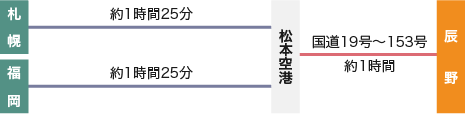 飛行機で…